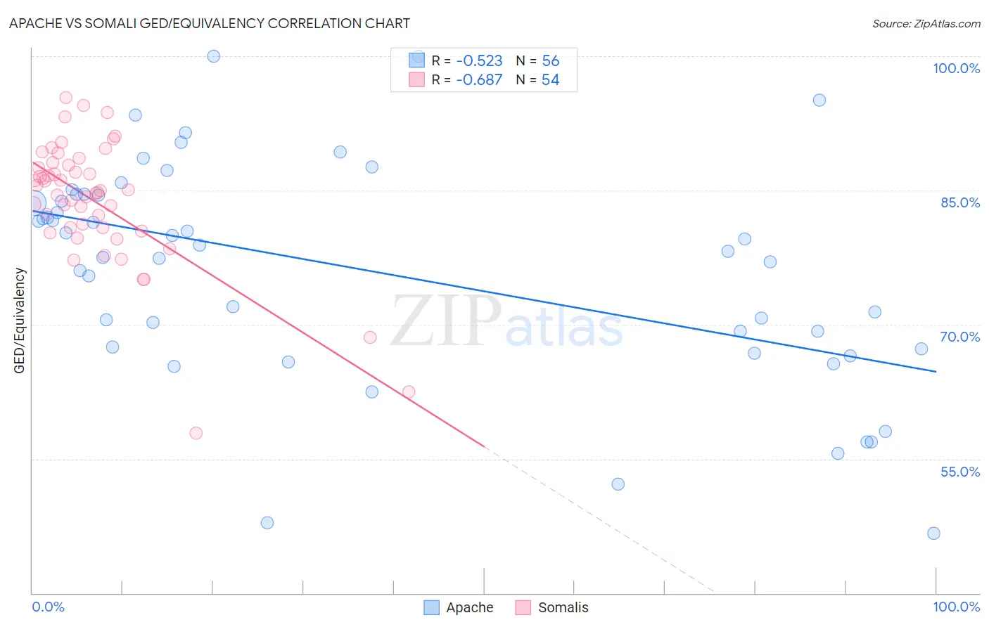 Apache vs Somali GED/Equivalency