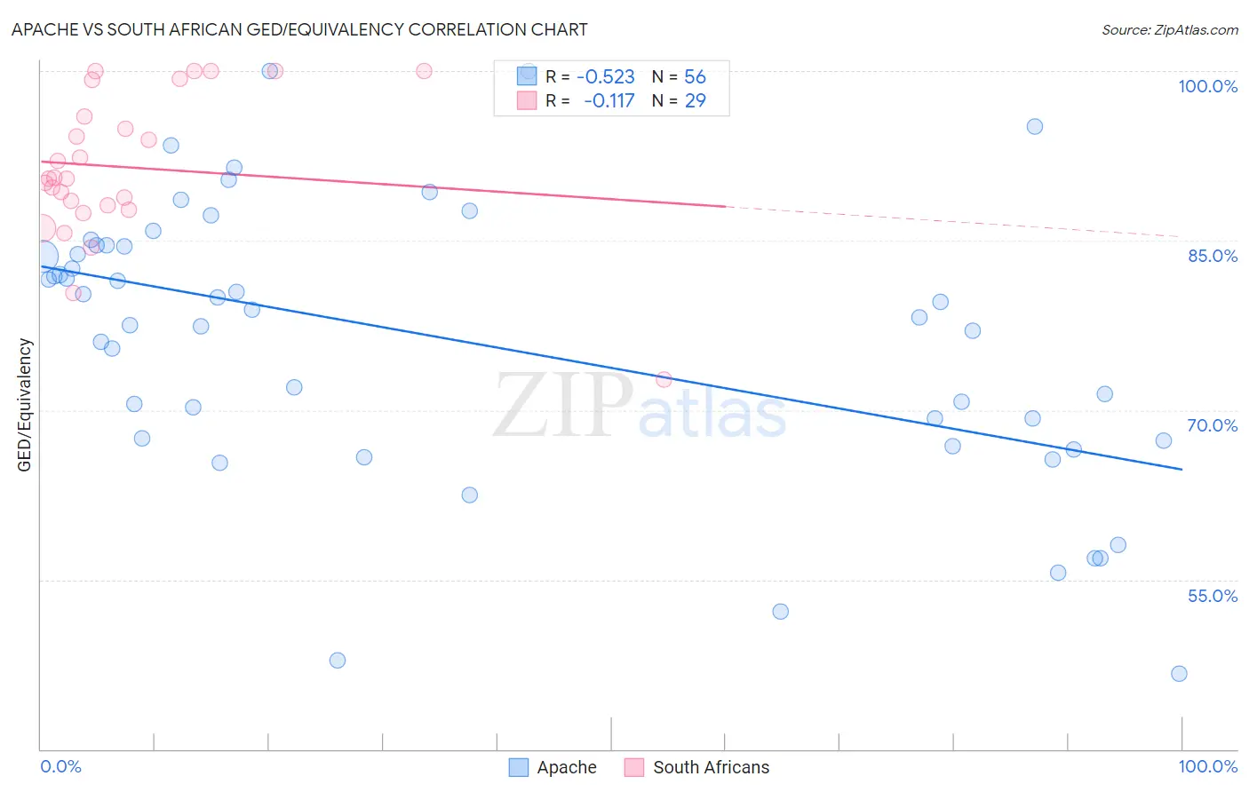 Apache vs South African GED/Equivalency