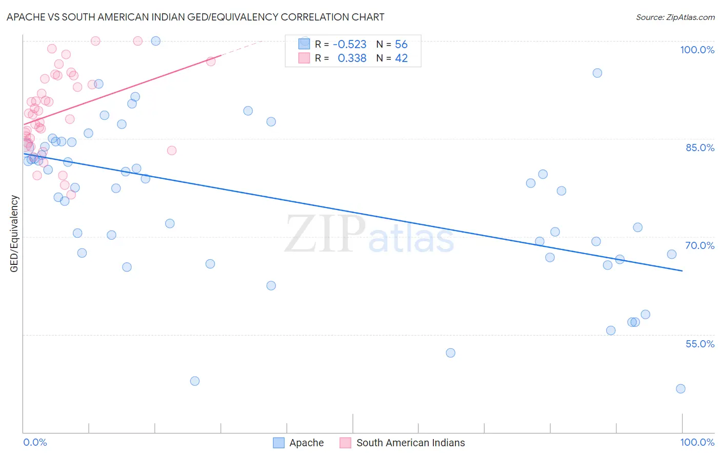 Apache vs South American Indian GED/Equivalency