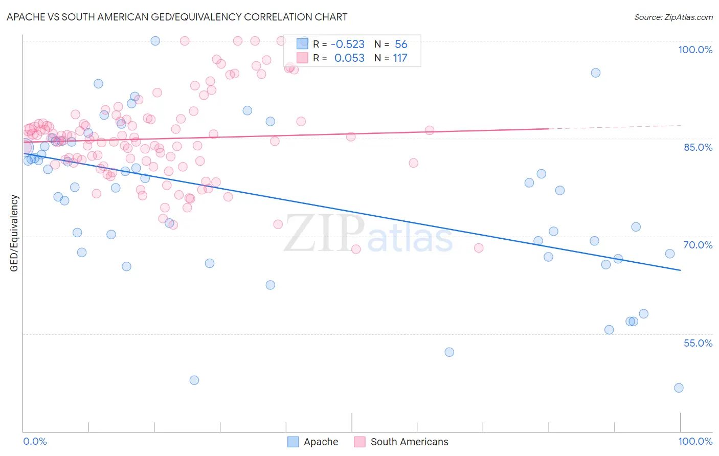 Apache vs South American GED/Equivalency