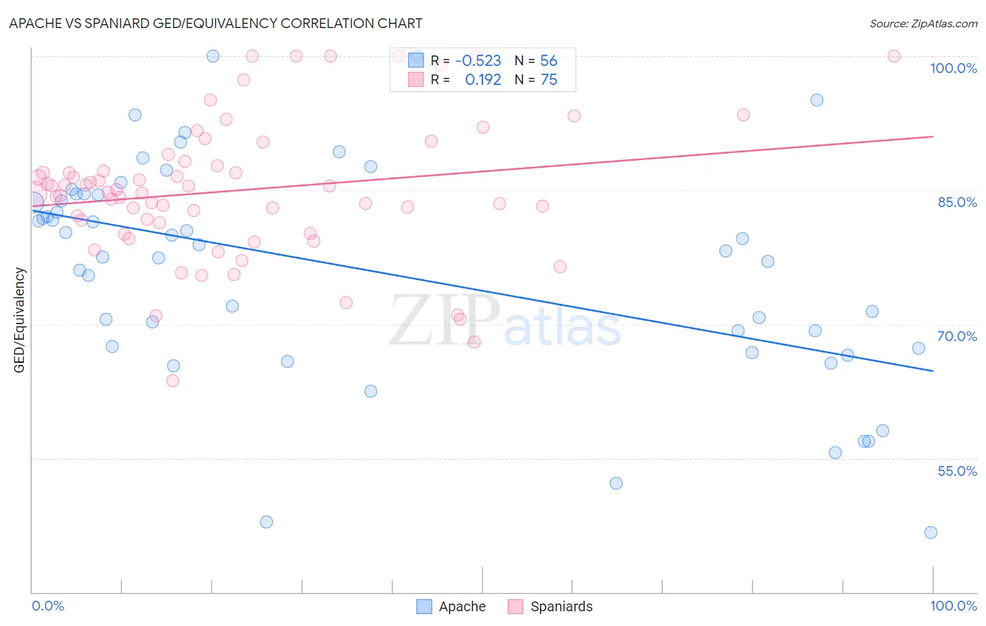 Apache vs Spaniard GED/Equivalency