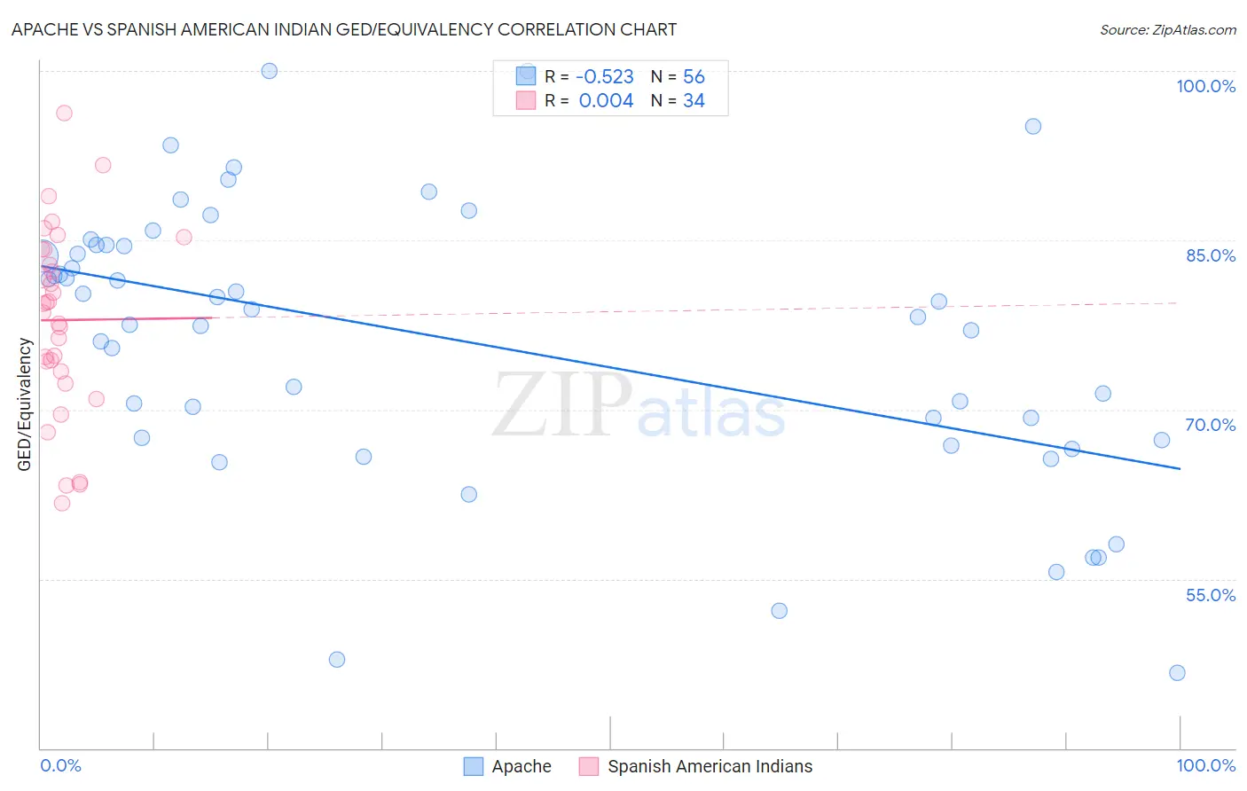 Apache vs Spanish American Indian GED/Equivalency