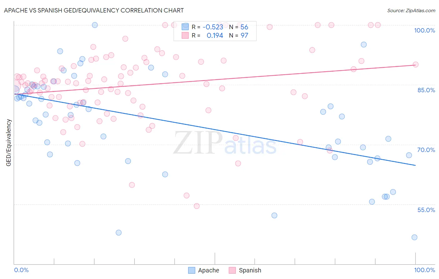 Apache vs Spanish GED/Equivalency