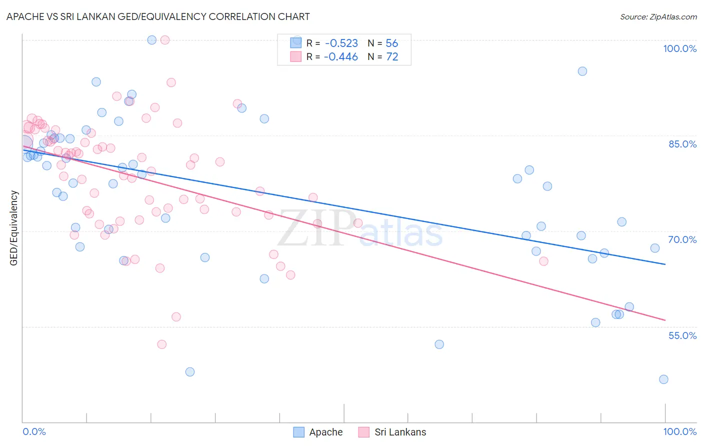 Apache vs Sri Lankan GED/Equivalency