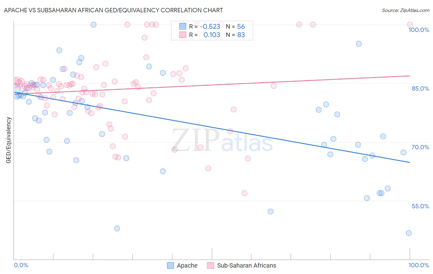 Apache vs Subsaharan African GED/Equivalency