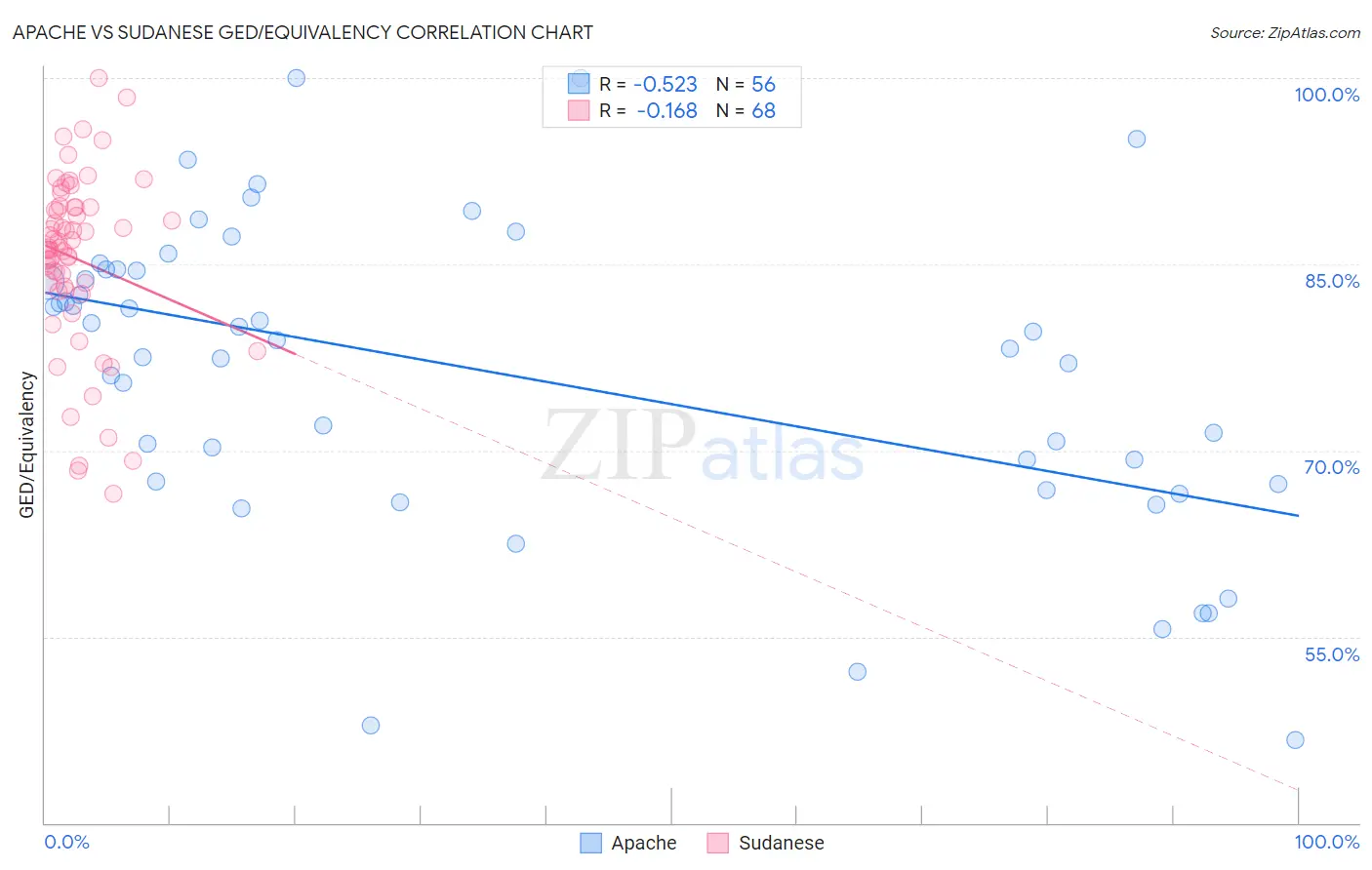 Apache vs Sudanese GED/Equivalency