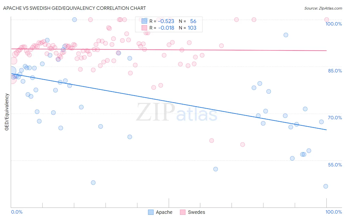 Apache vs Swedish GED/Equivalency