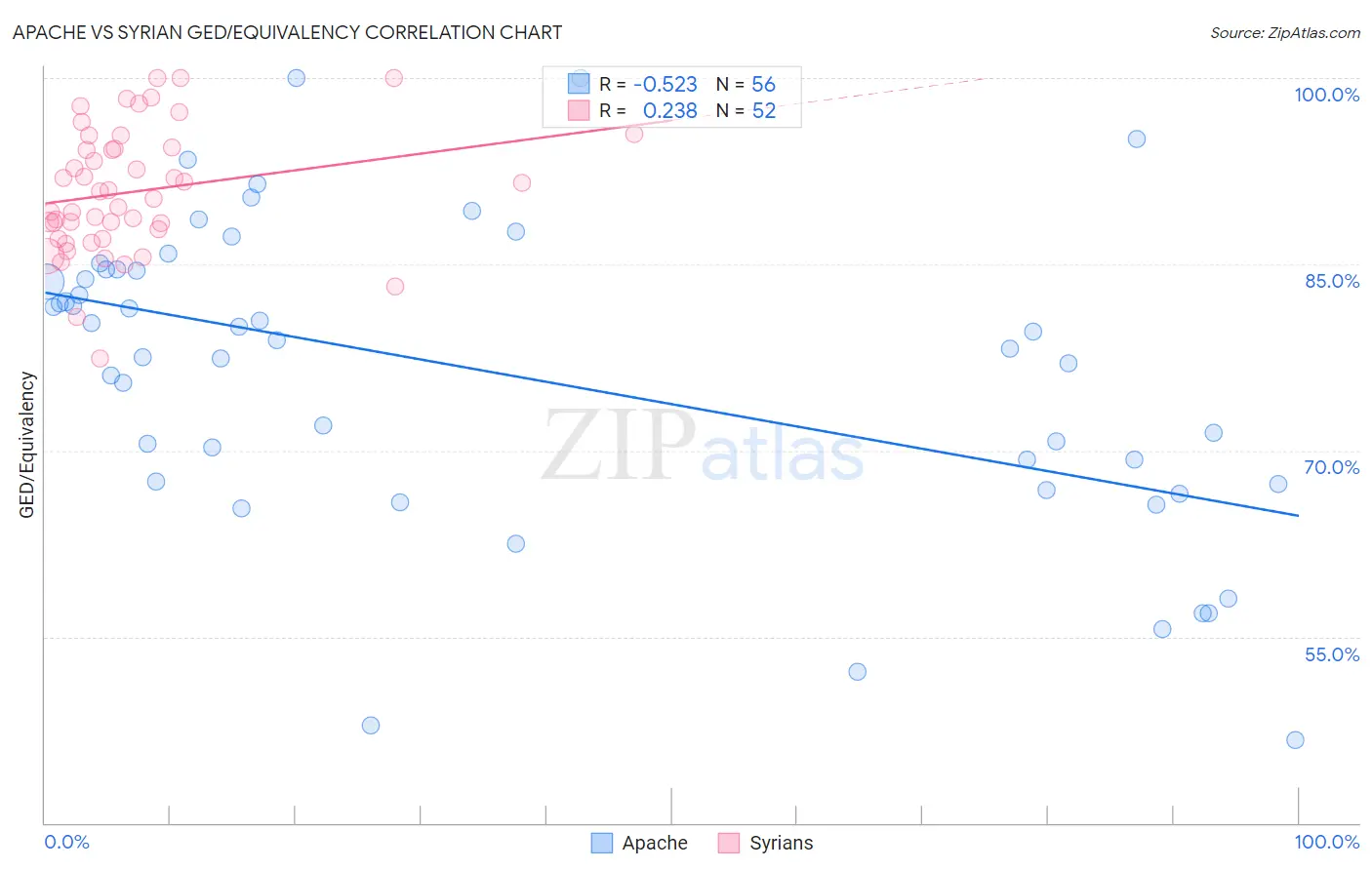 Apache vs Syrian GED/Equivalency
