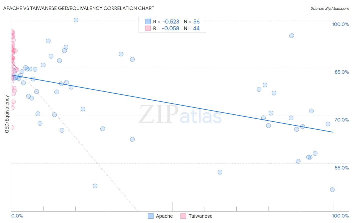 Apache vs Taiwanese GED/Equivalency