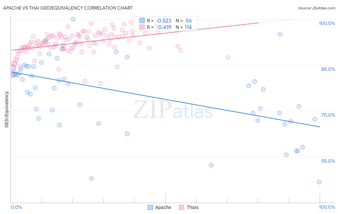 Apache vs Thai GED/Equivalency