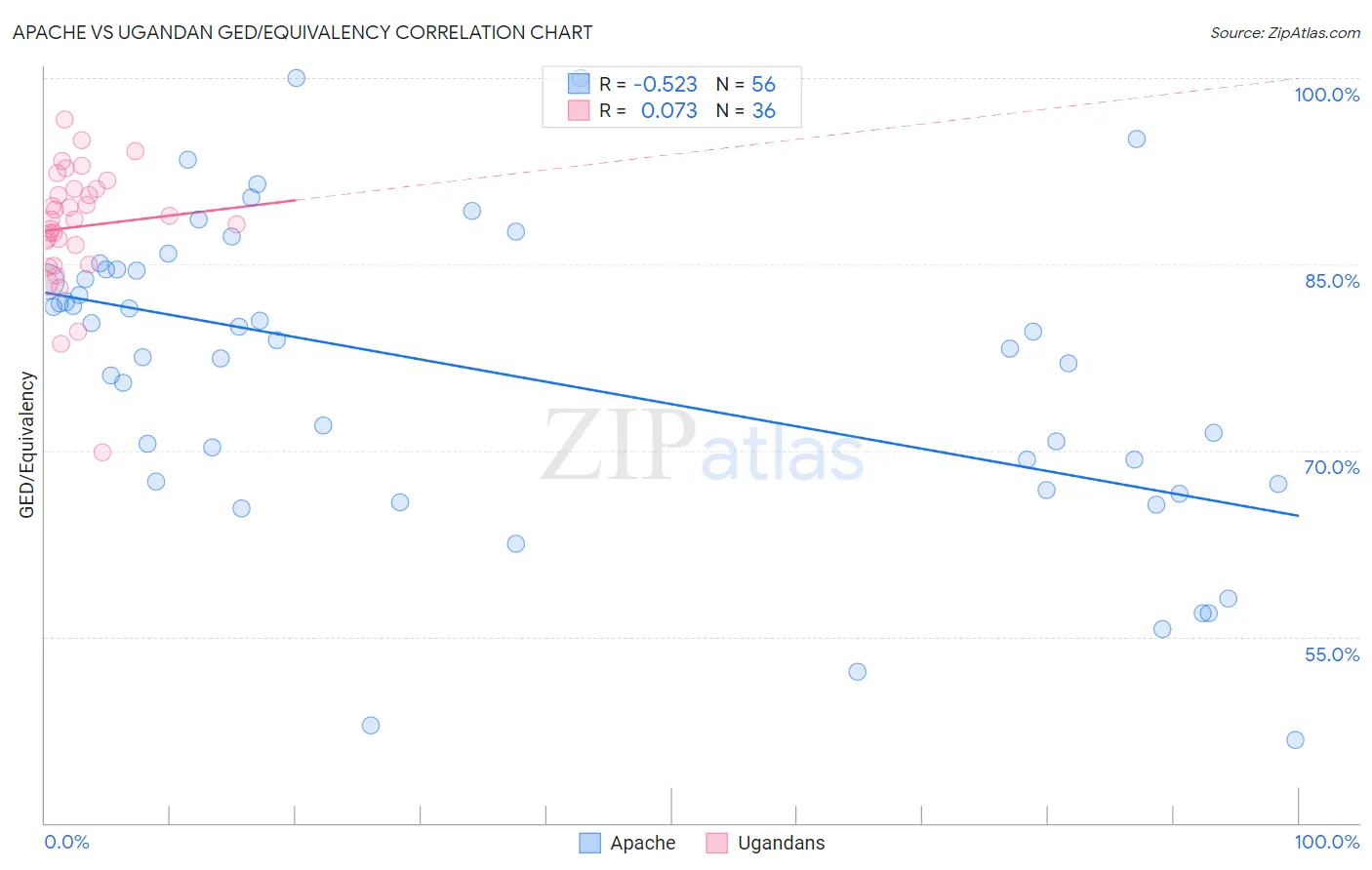 Apache vs Ugandan GED/Equivalency