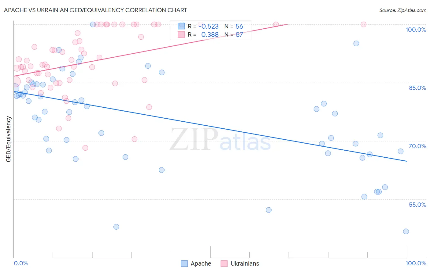 Apache vs Ukrainian GED/Equivalency
