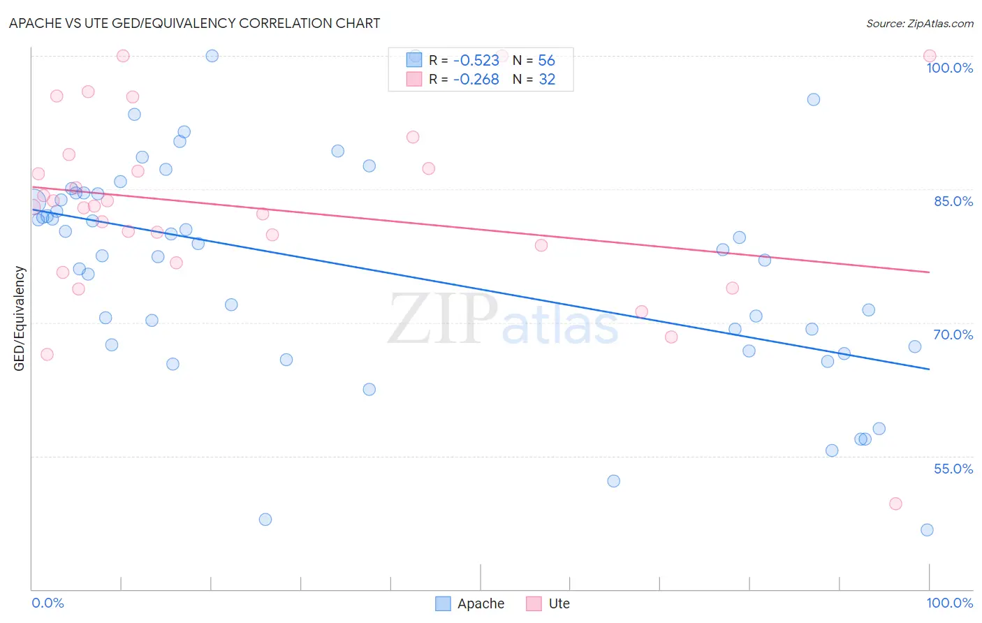 Apache vs Ute GED/Equivalency