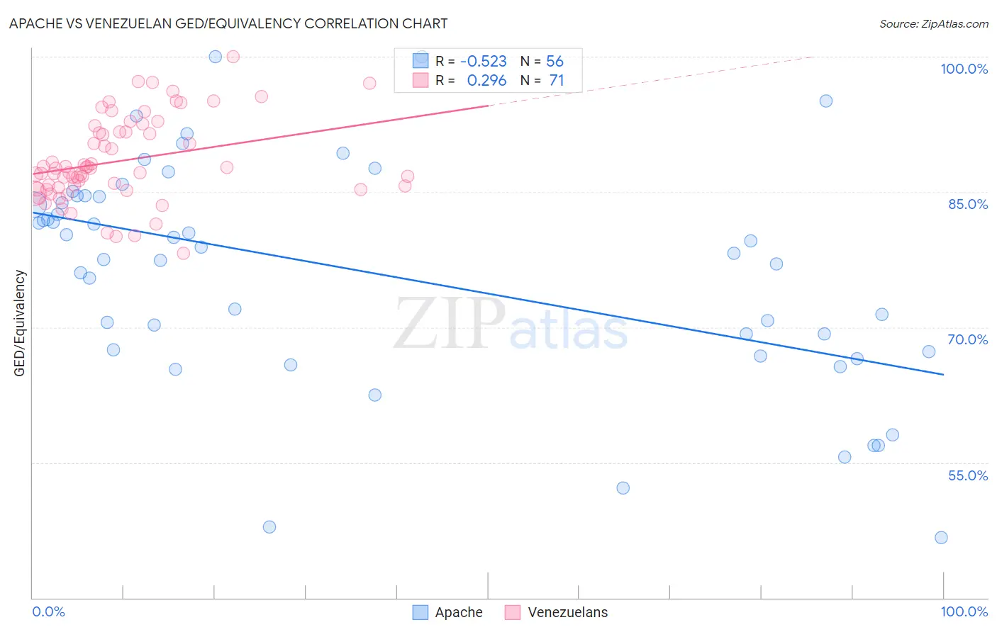 Apache vs Venezuelan GED/Equivalency