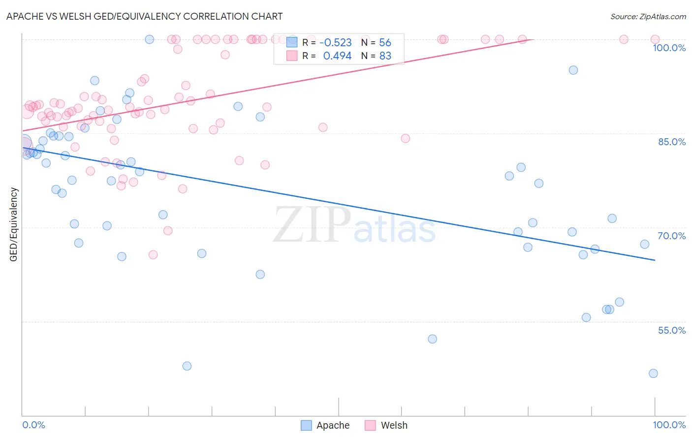 Apache vs Welsh GED/Equivalency