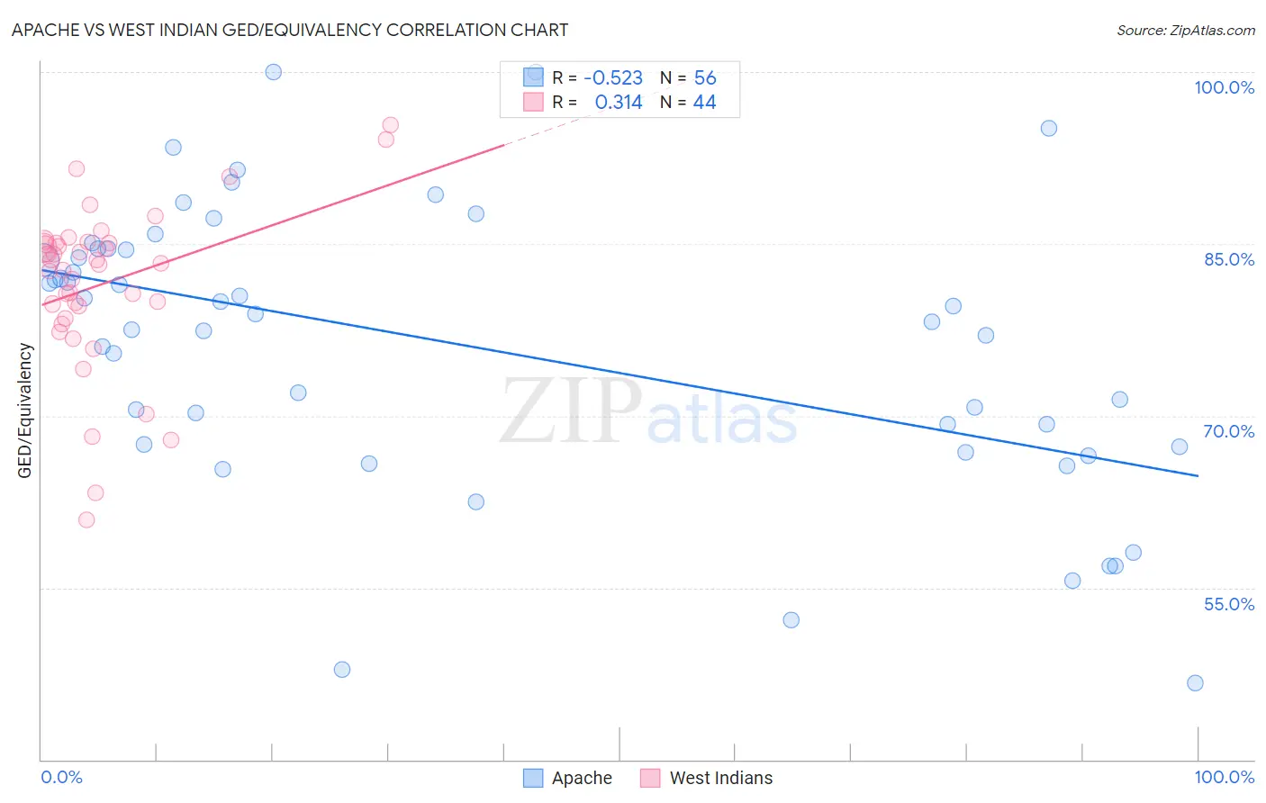 Apache vs West Indian GED/Equivalency
