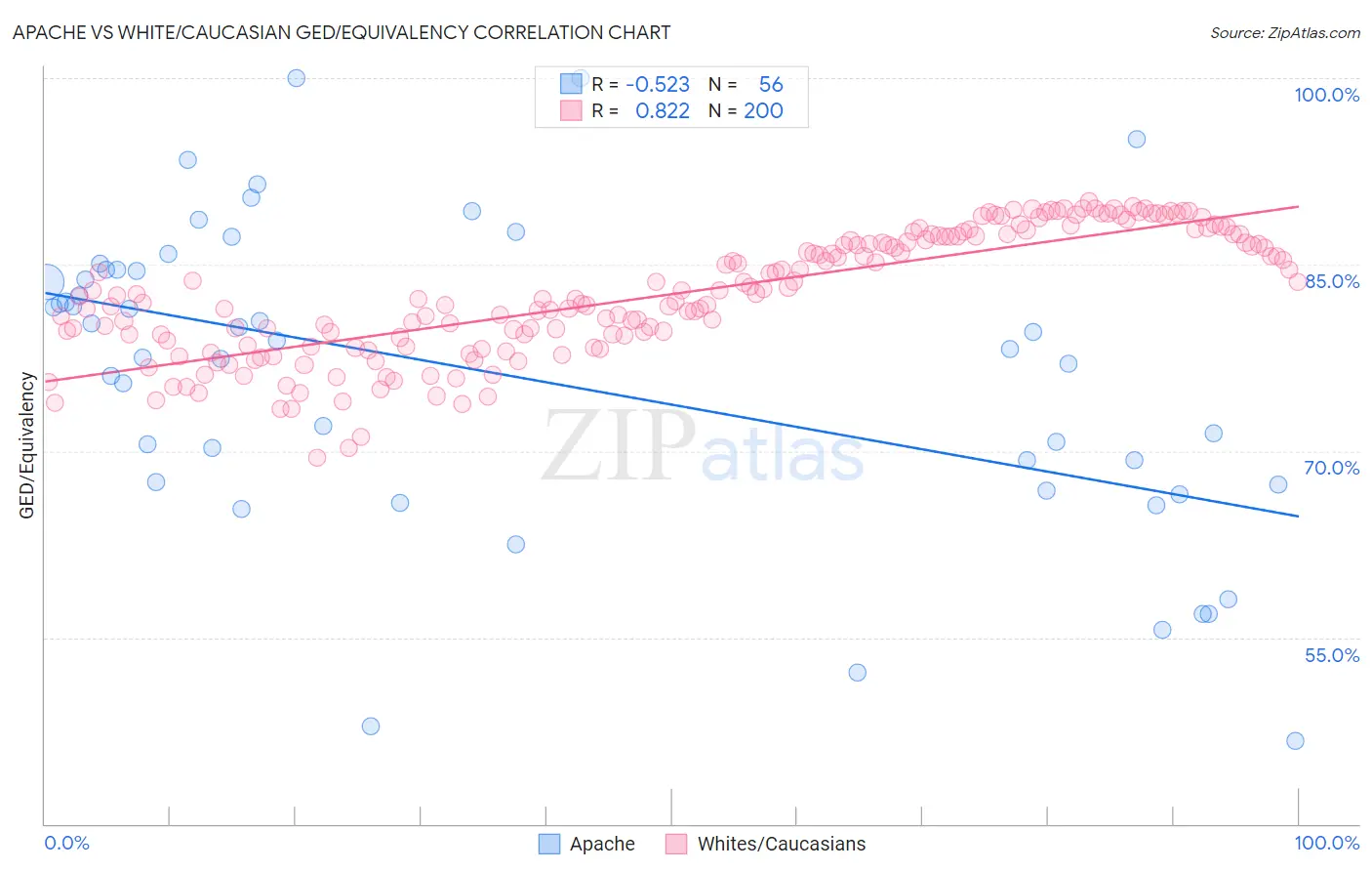 Apache vs White/Caucasian GED/Equivalency