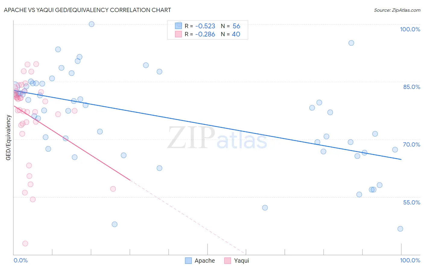 Apache vs Yaqui GED/Equivalency