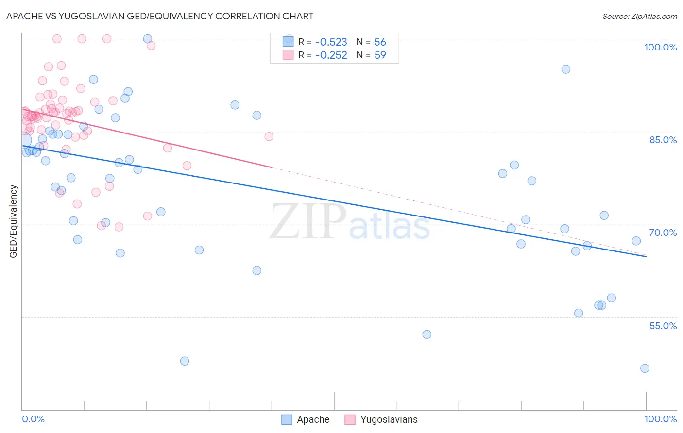 Apache vs Yugoslavian GED/Equivalency