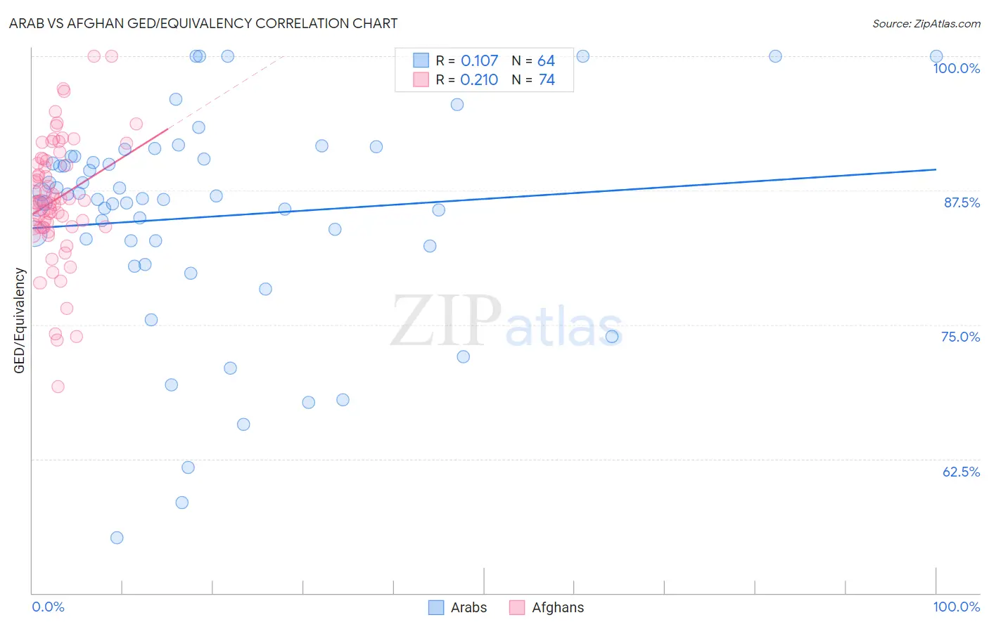 Arab vs Afghan GED/Equivalency