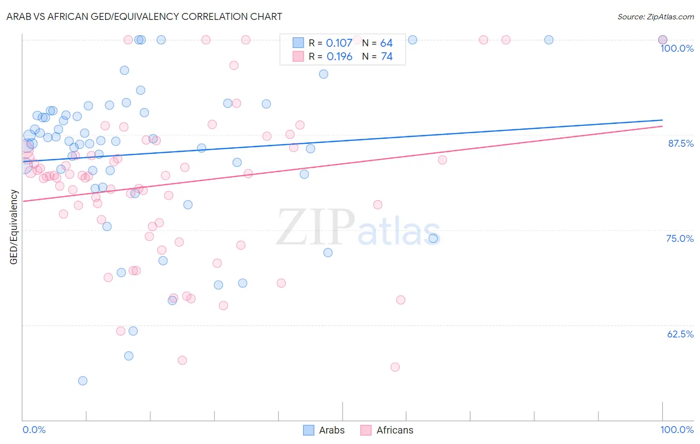 Arab vs African GED/Equivalency