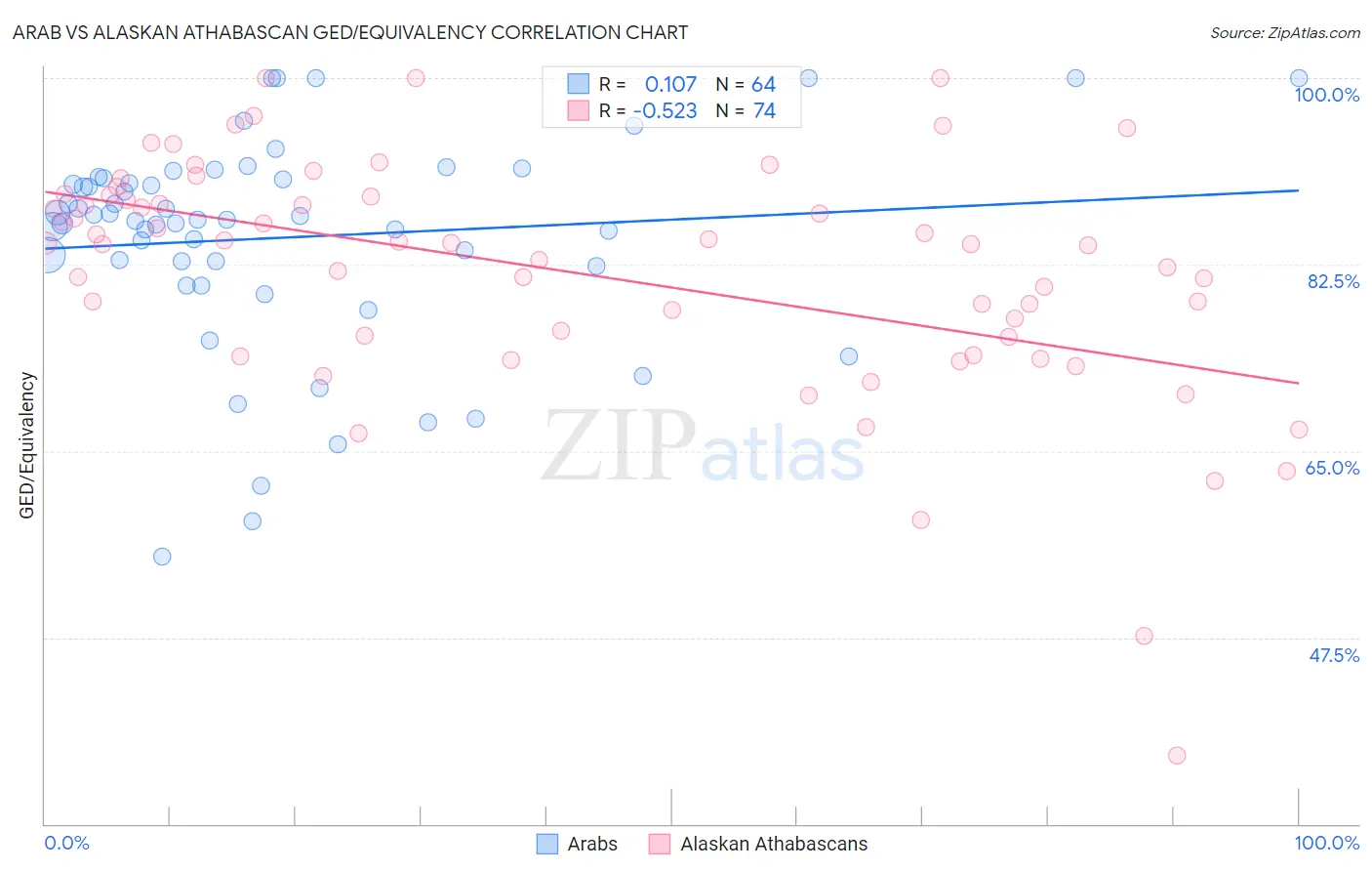 Arab vs Alaskan Athabascan GED/Equivalency