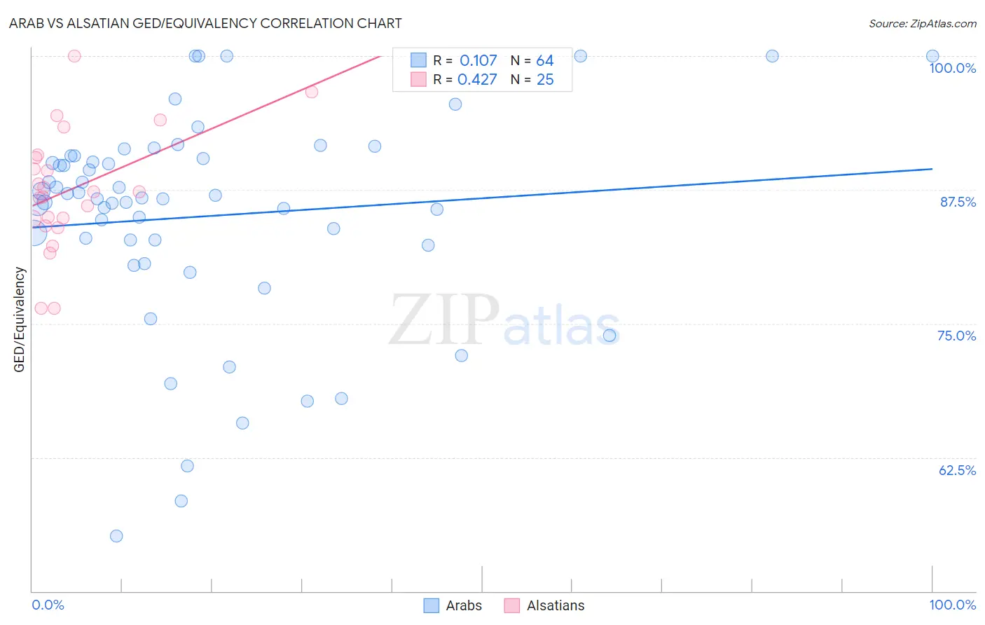 Arab vs Alsatian GED/Equivalency