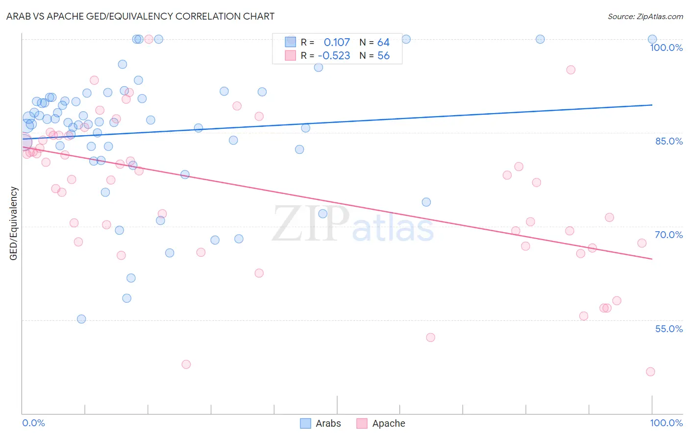 Arab vs Apache GED/Equivalency