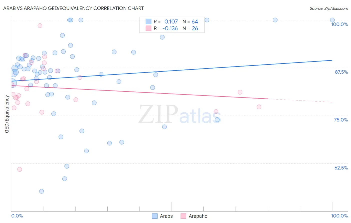 Arab vs Arapaho GED/Equivalency