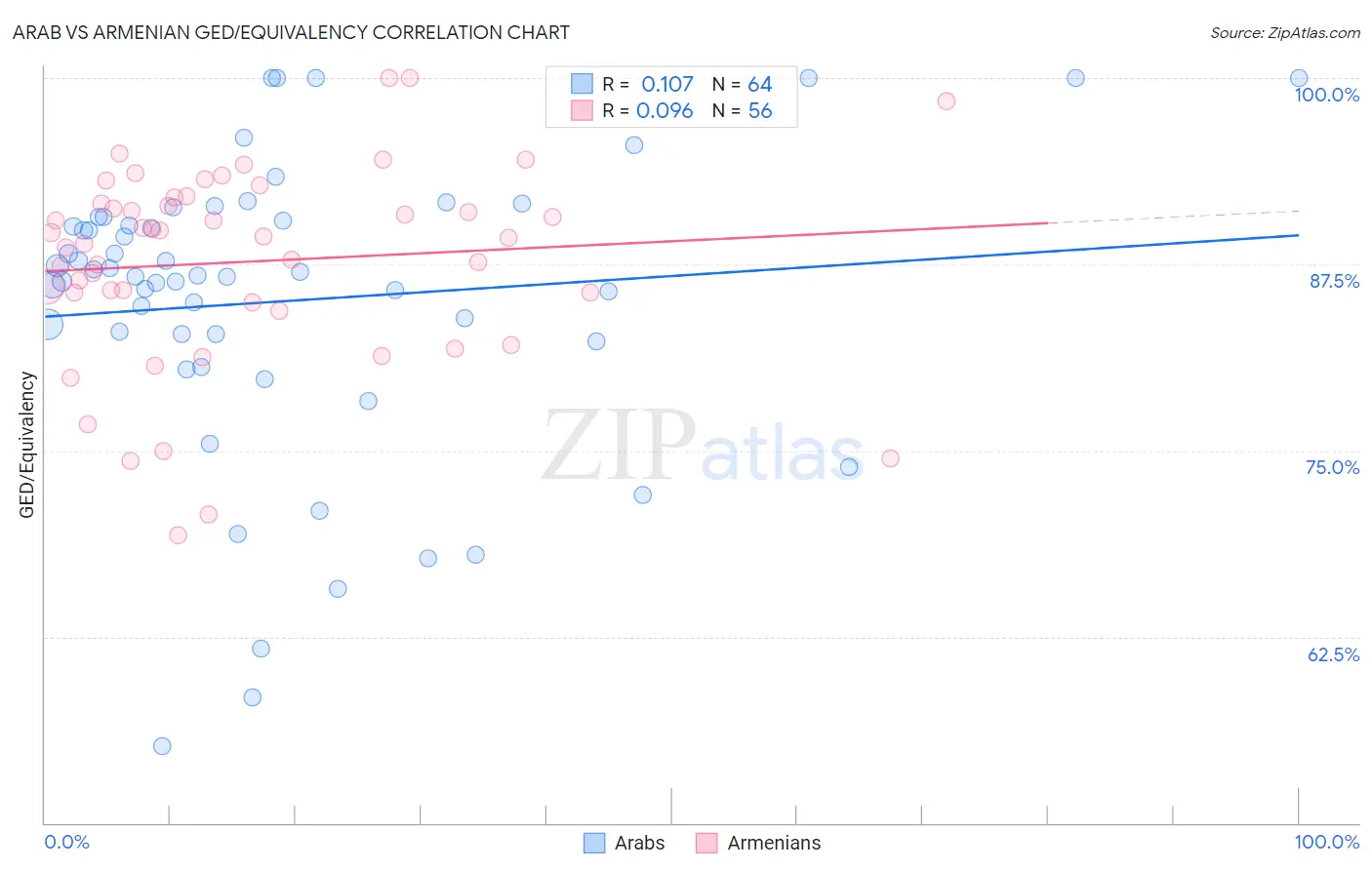 Arab vs Armenian GED/Equivalency
