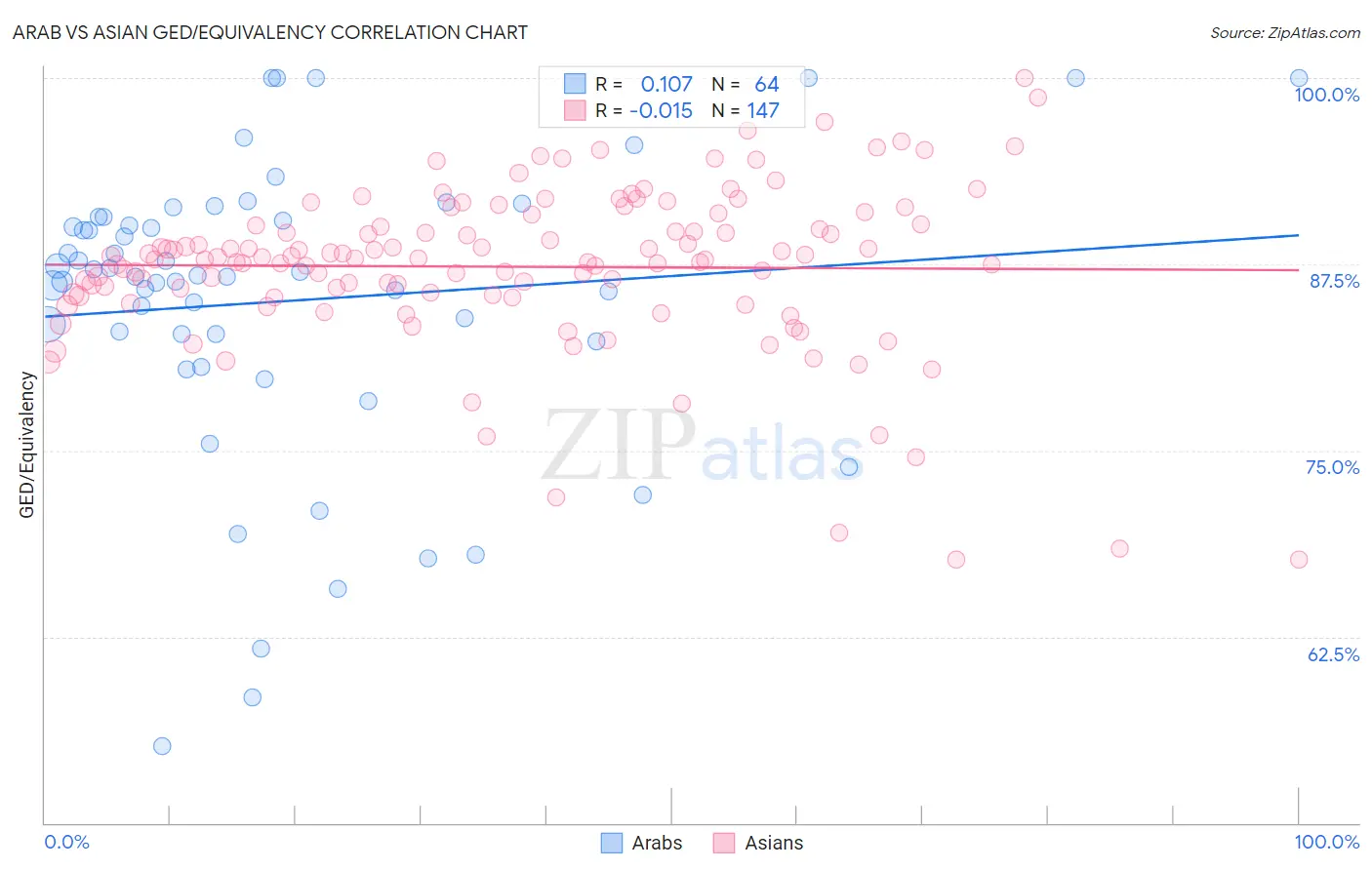 Arab vs Asian GED/Equivalency