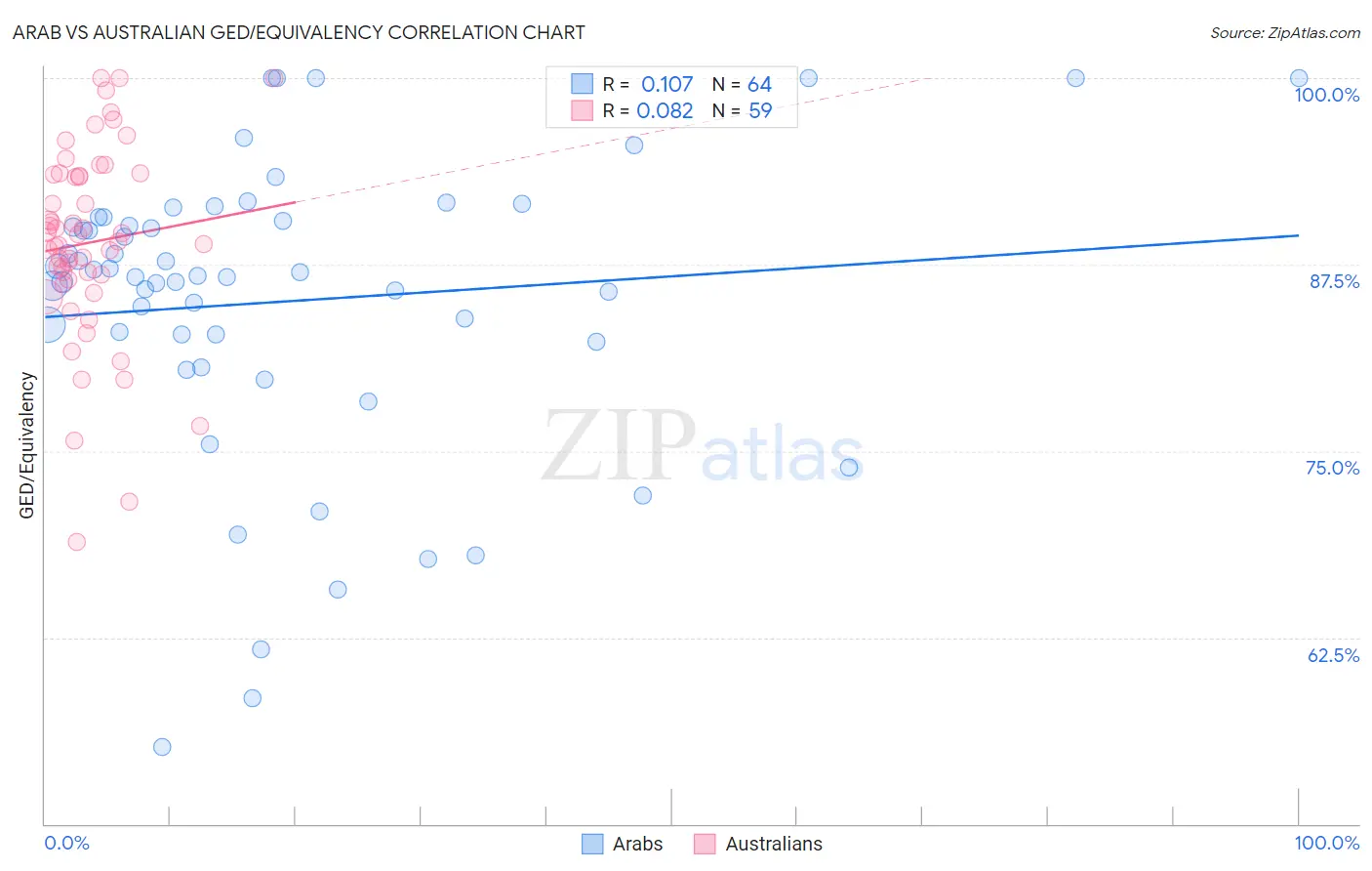 Arab vs Australian GED/Equivalency