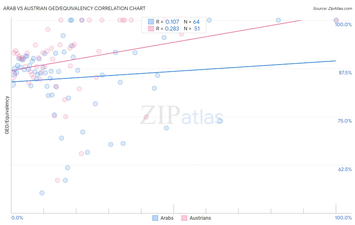 Arab vs Austrian GED/Equivalency