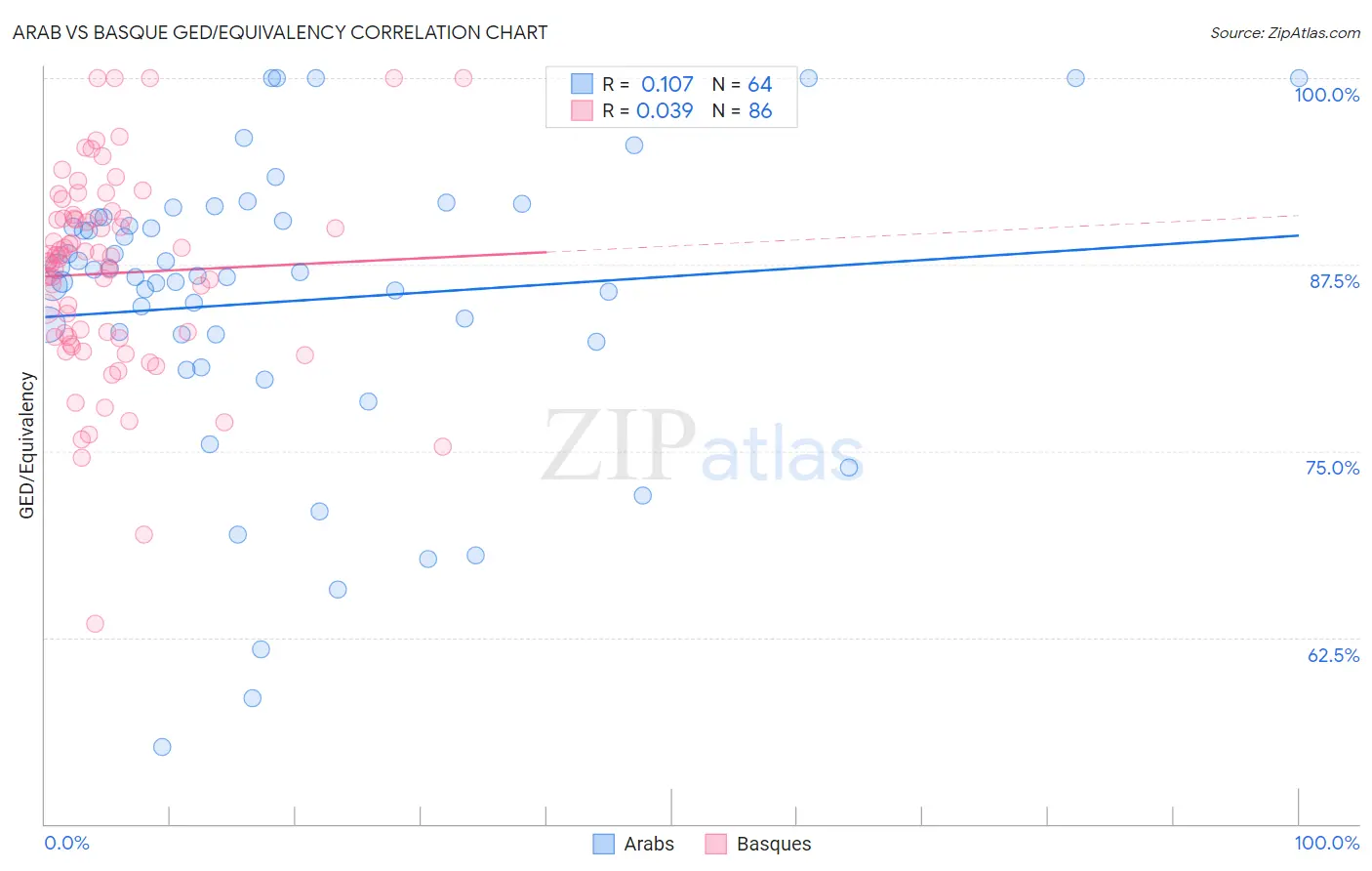 Arab vs Basque GED/Equivalency