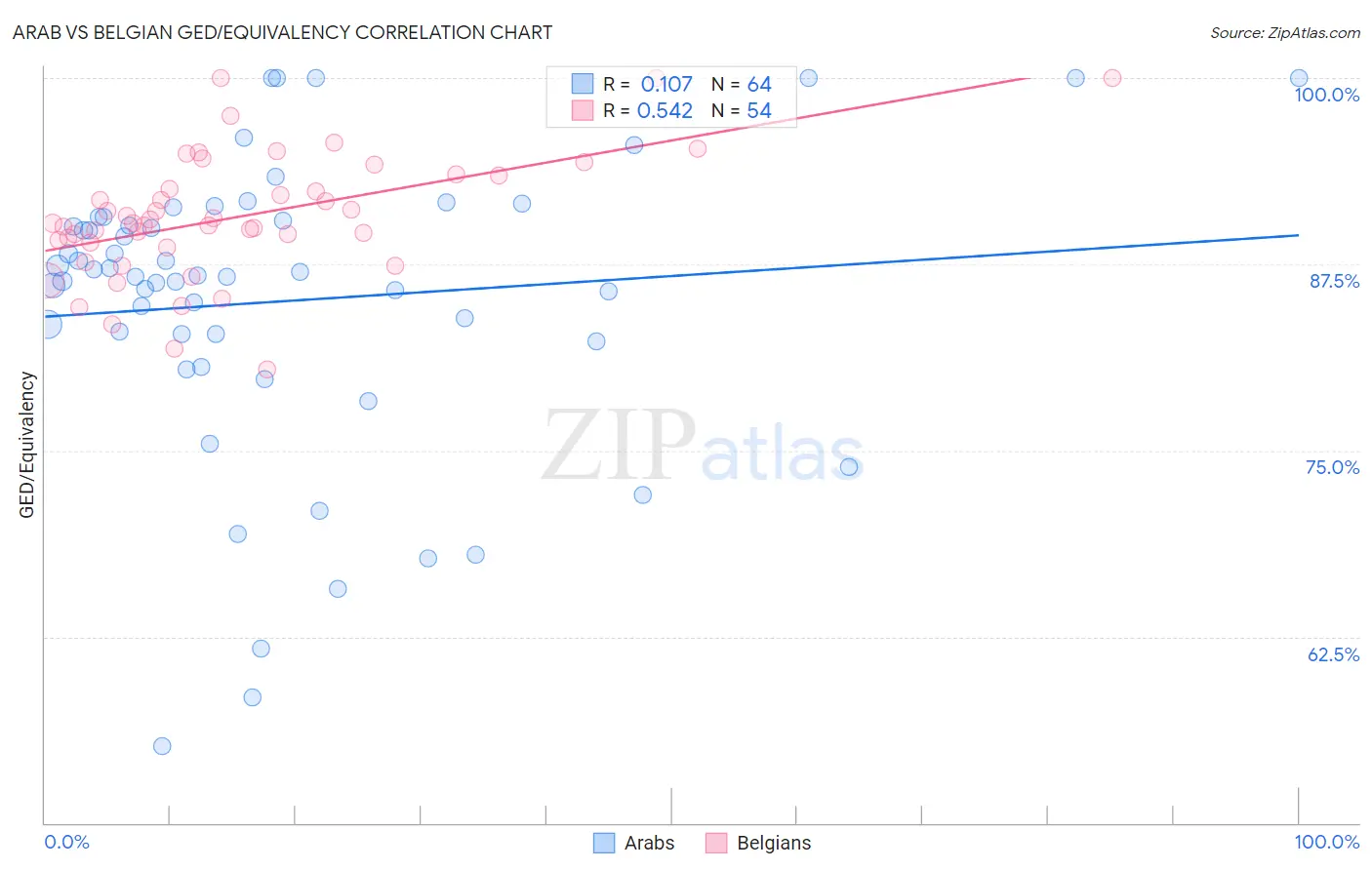 Arab vs Belgian GED/Equivalency