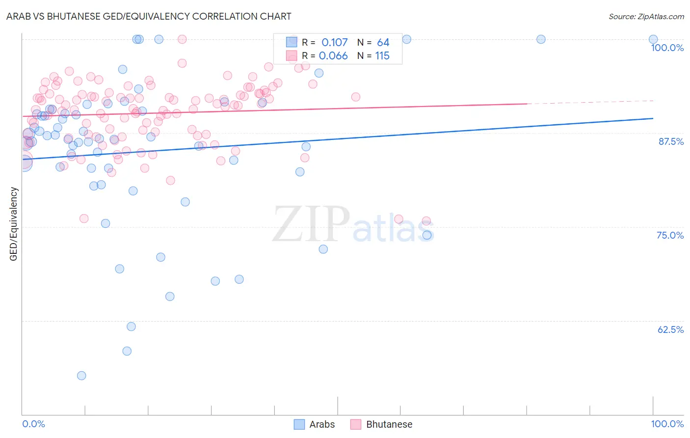 Arab vs Bhutanese GED/Equivalency