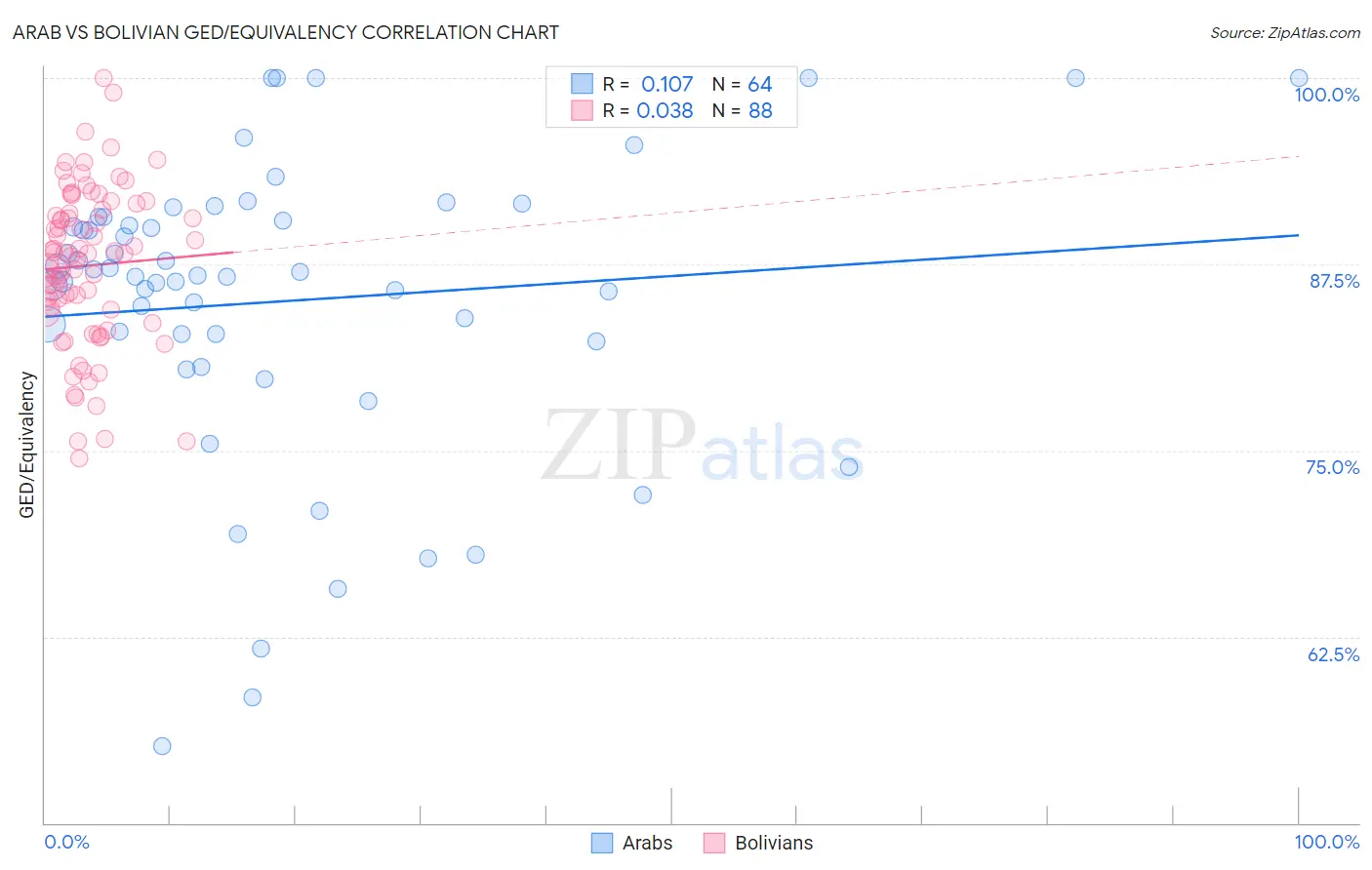 Arab vs Bolivian GED/Equivalency