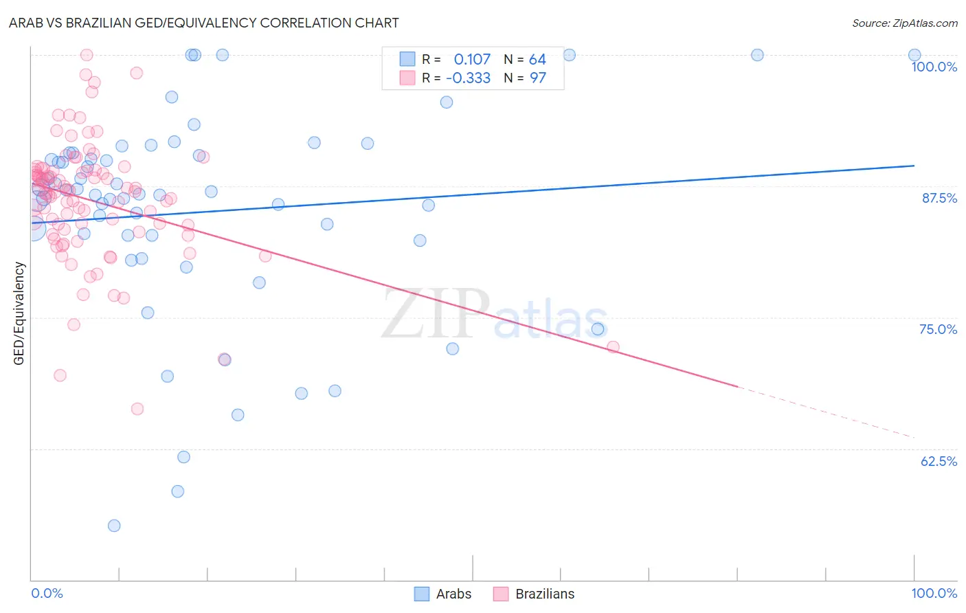 Arab vs Brazilian GED/Equivalency