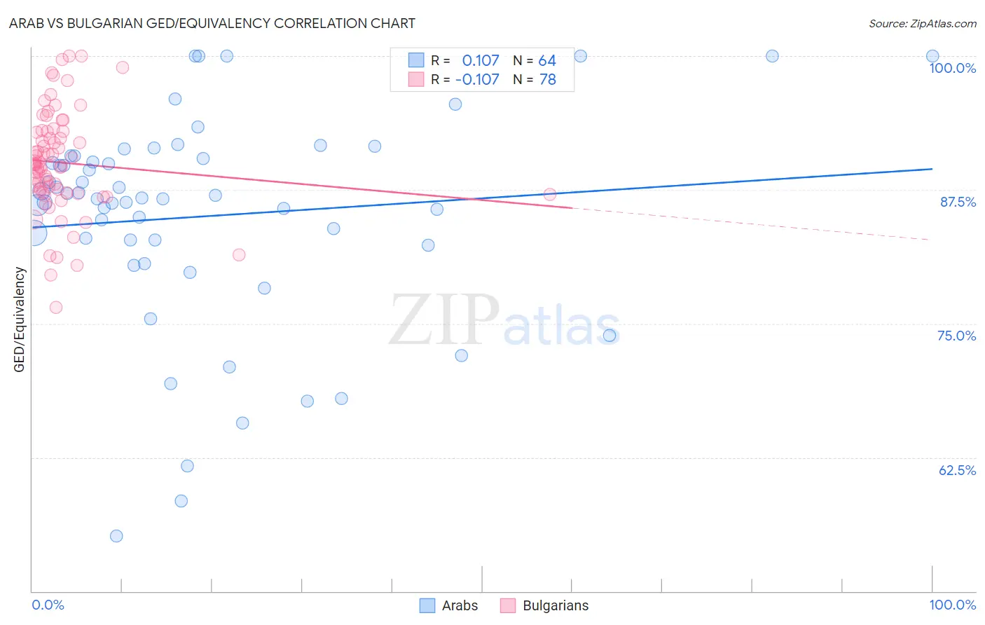 Arab vs Bulgarian GED/Equivalency