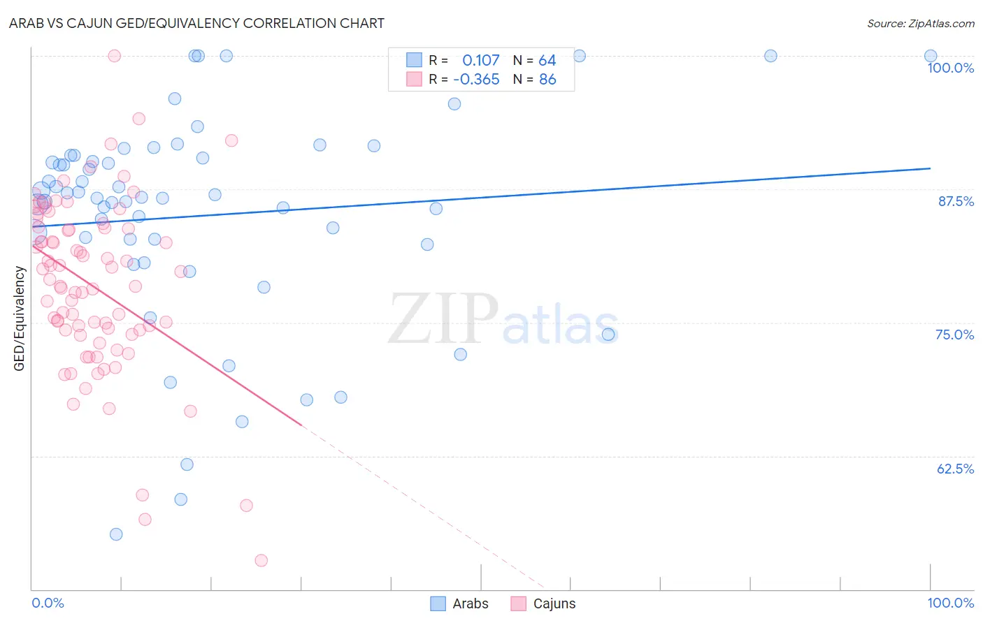 Arab vs Cajun GED/Equivalency