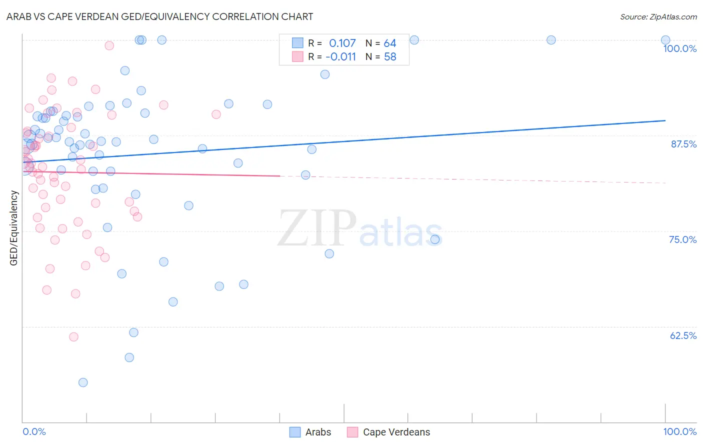 Arab vs Cape Verdean GED/Equivalency