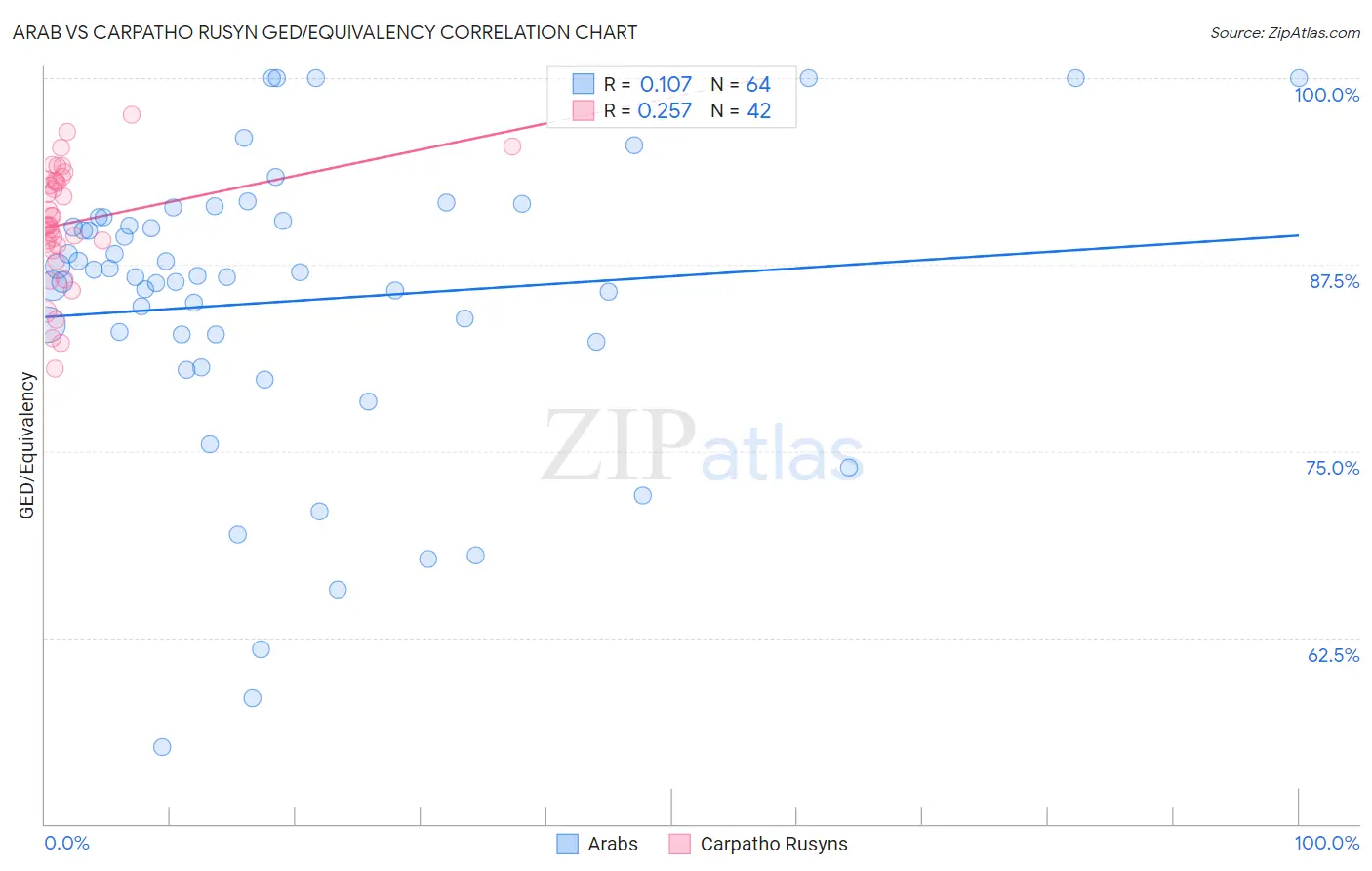 Arab vs Carpatho Rusyn GED/Equivalency