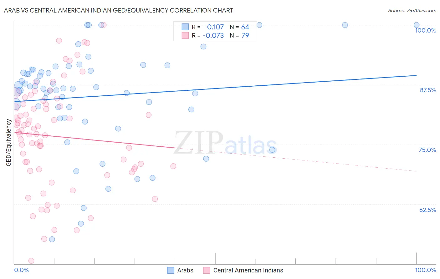 Arab vs Central American Indian GED/Equivalency