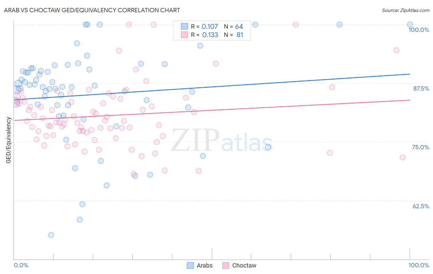 Arab vs Choctaw GED/Equivalency