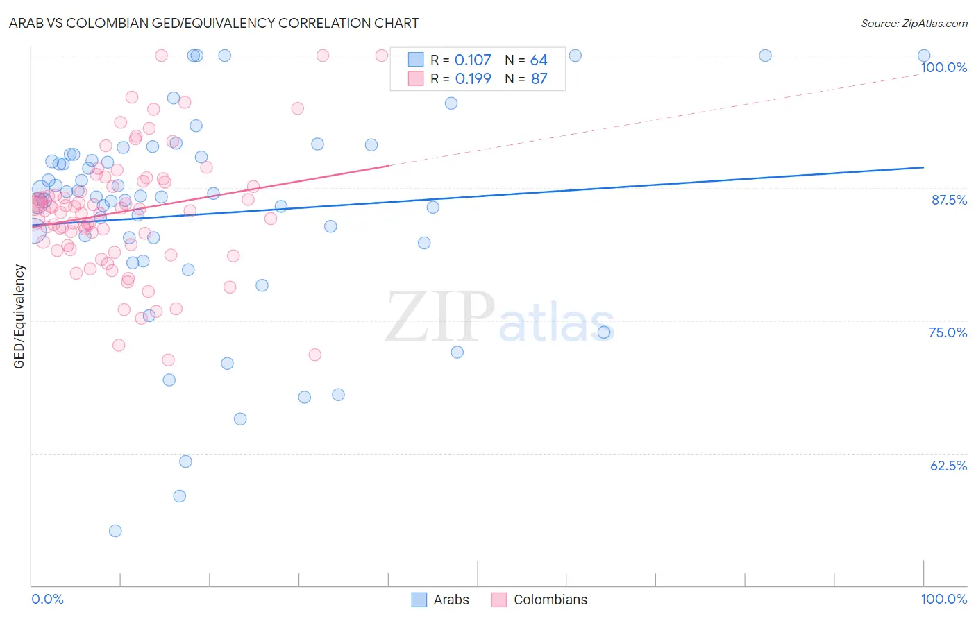 Arab vs Colombian GED/Equivalency