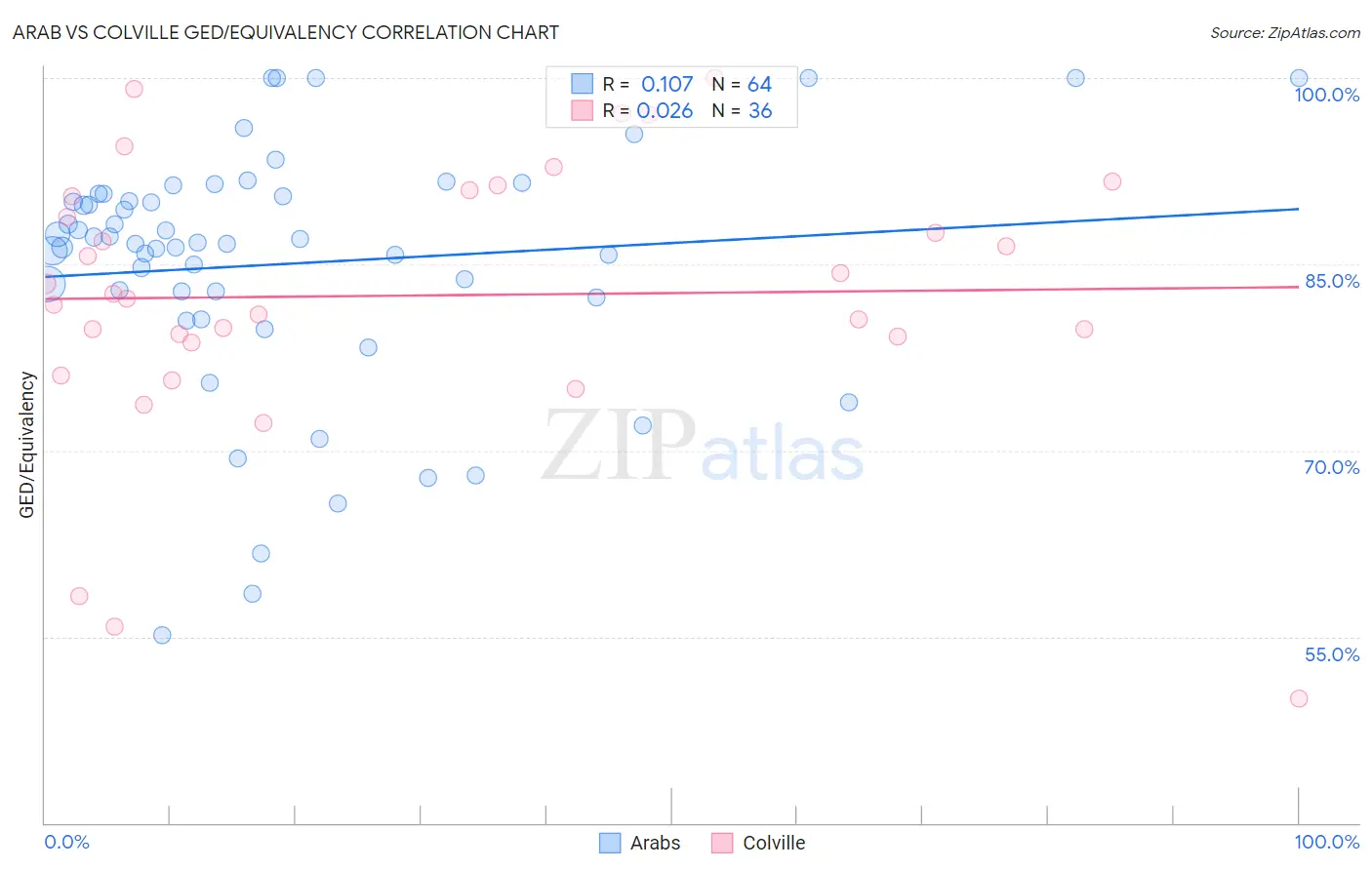 Arab vs Colville GED/Equivalency