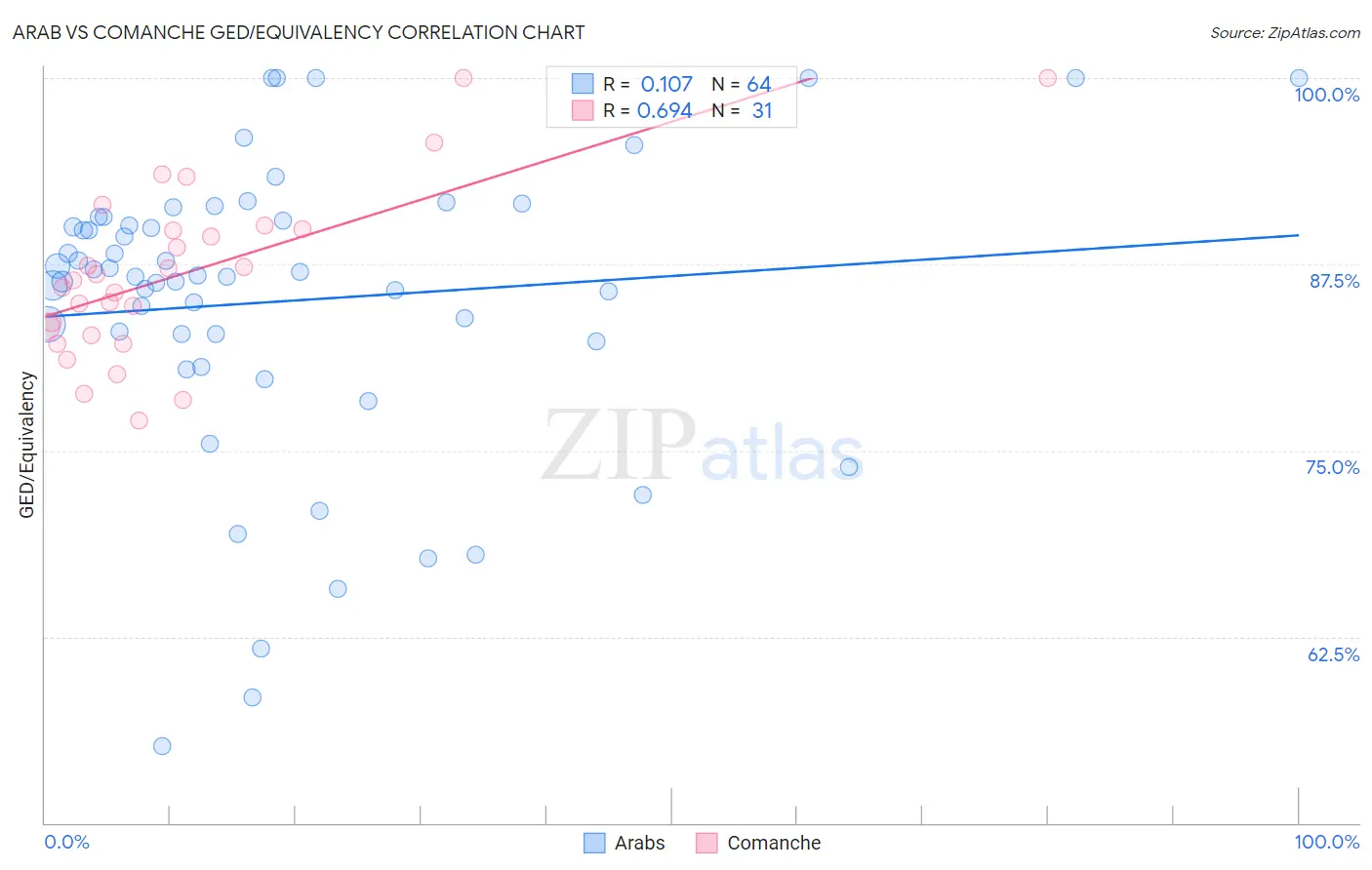 Arab vs Comanche GED/Equivalency