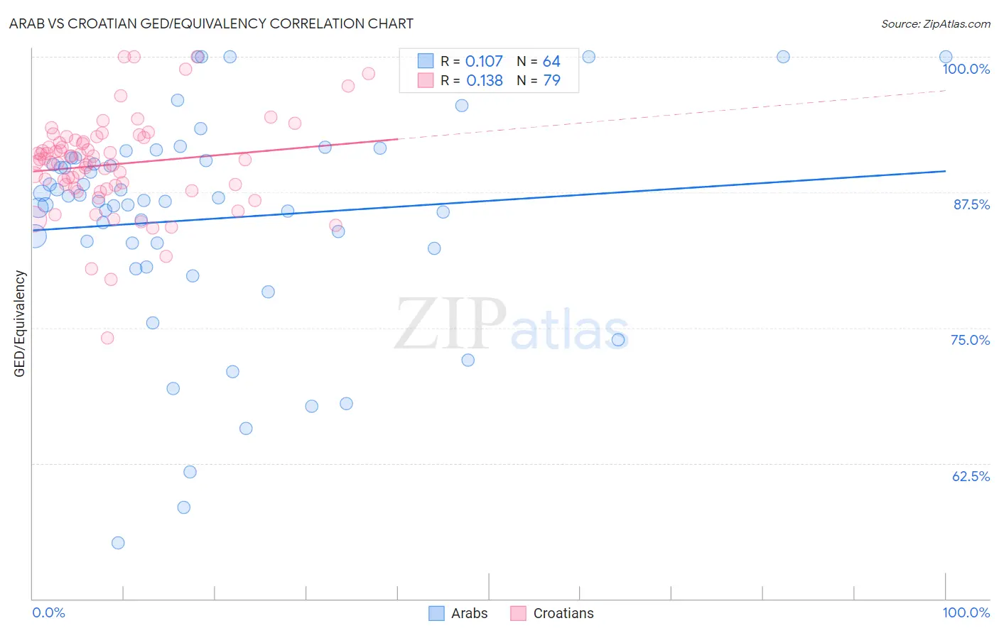 Arab vs Croatian GED/Equivalency
