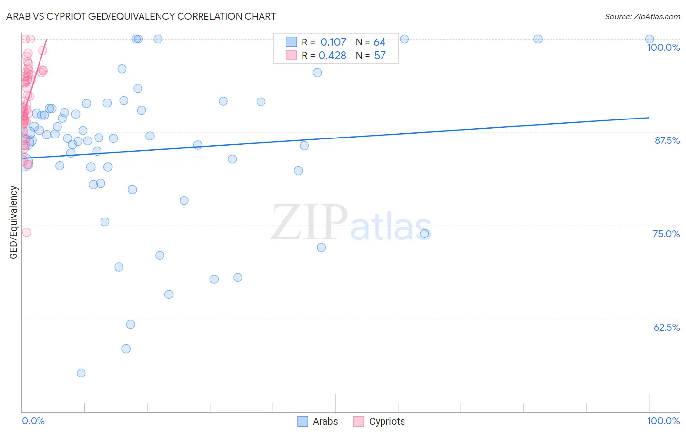 Arab vs Cypriot GED/Equivalency