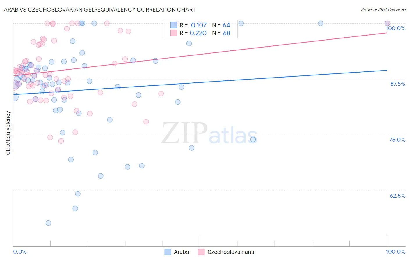 Arab vs Czechoslovakian GED/Equivalency